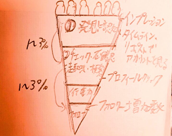 Xのアルゴリズムを解説 ! フォロワーさんが増える2つの仕組み